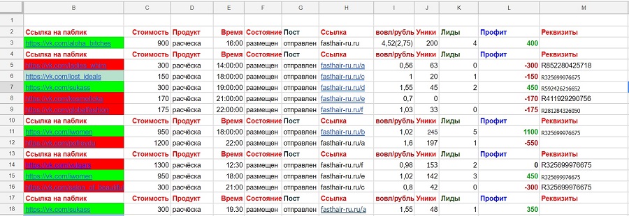 Заведите таблицу с результатами РК, чтобы было легче вести отчет, а также отслеживать эффективность постов и групп