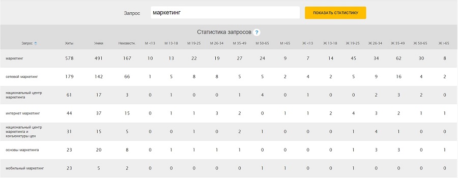 Вбиваете ключевую фразу в строку поиска, и сервис показывает, кто интересуется этим поисковым запросом